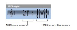 MIDI Regions and Events